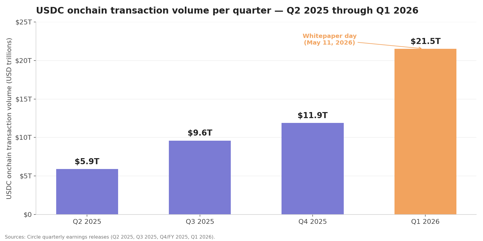Bar chart of USDC onchain transaction volume per quarter, Q2 2025 through Q1 2026: $5.9T, $9.6T, $11.9T, $21.5T. Q1 2026 is highlighted as the same day Circle published the ARC whitepaper. Sources: Circle quarterly earnings releases.