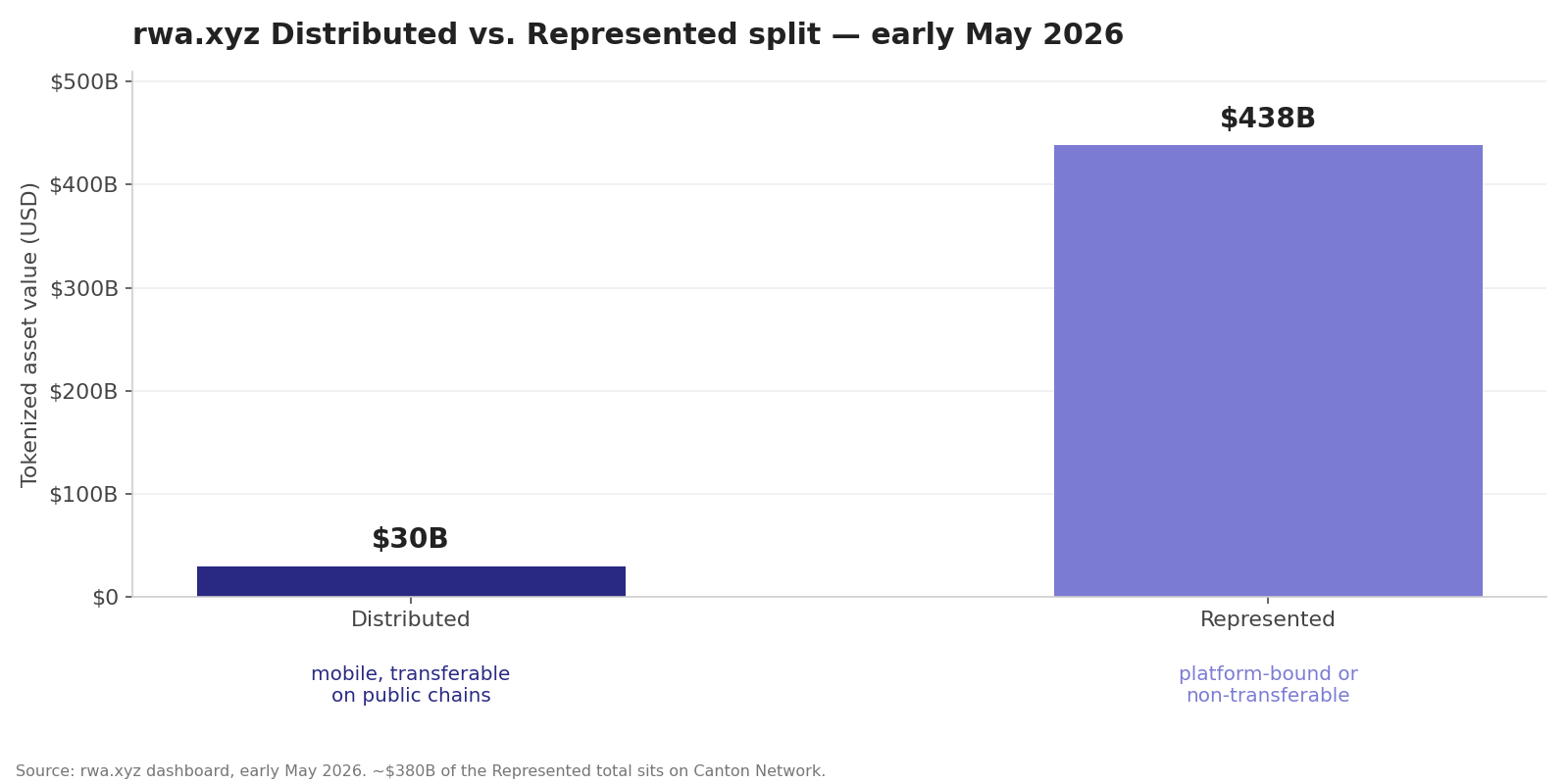 Bar chart of the rwa.xyz Distributed vs. Represented split in early May 2026: Distributed at ~$30B, Represented at ~$438B. Source: rwa.xyz dashboard.