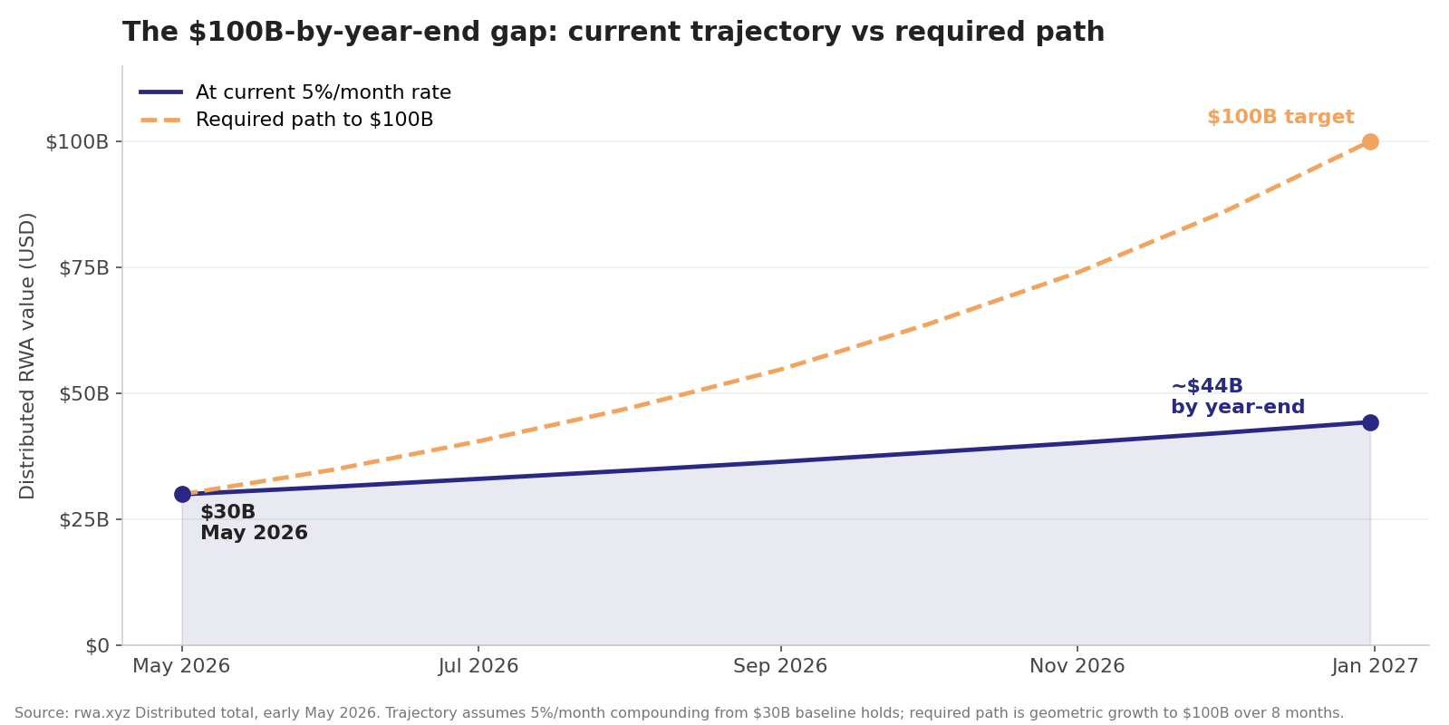 Line chart showing the $30B Distributed baseline in May 2026 projecting to ~$44B by year-end at the current 5%/month rate, against a steeper required path to the $100B target. Source: rwa.xyz Distributed total.