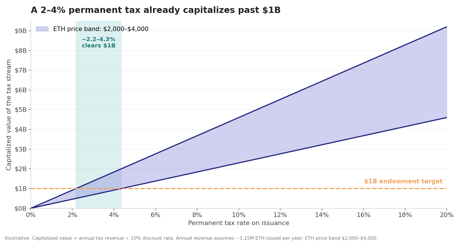 Capitalized value of a permanent issuance tax versus the $1B endowment target