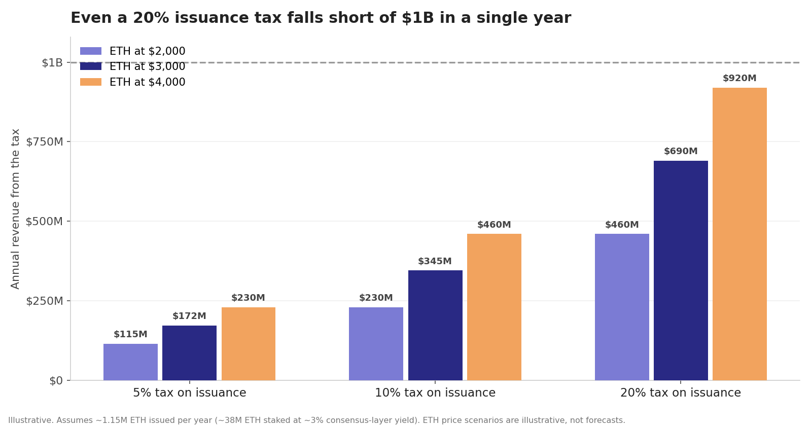 Annual revenue from a staking-issuance tax, by tax rate and ETH price