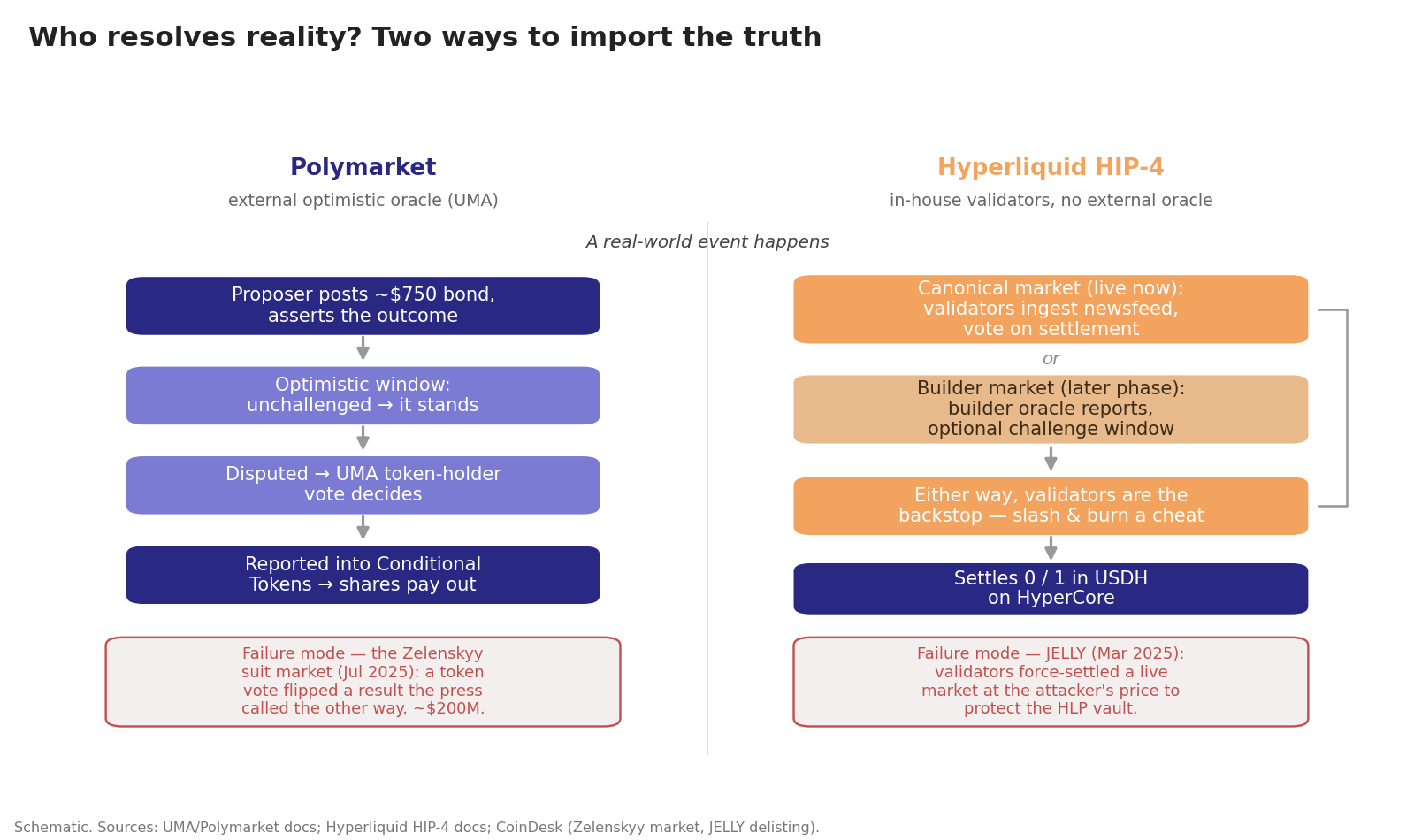 Side-by-side diagram of how Polymarket resolves markets through UMA's external optimistic oracle versus how HIP-4 resolves them in-house through Hyperliquid validators, with the Zelenskyy and JELLY episodes shown as each model's failure mode