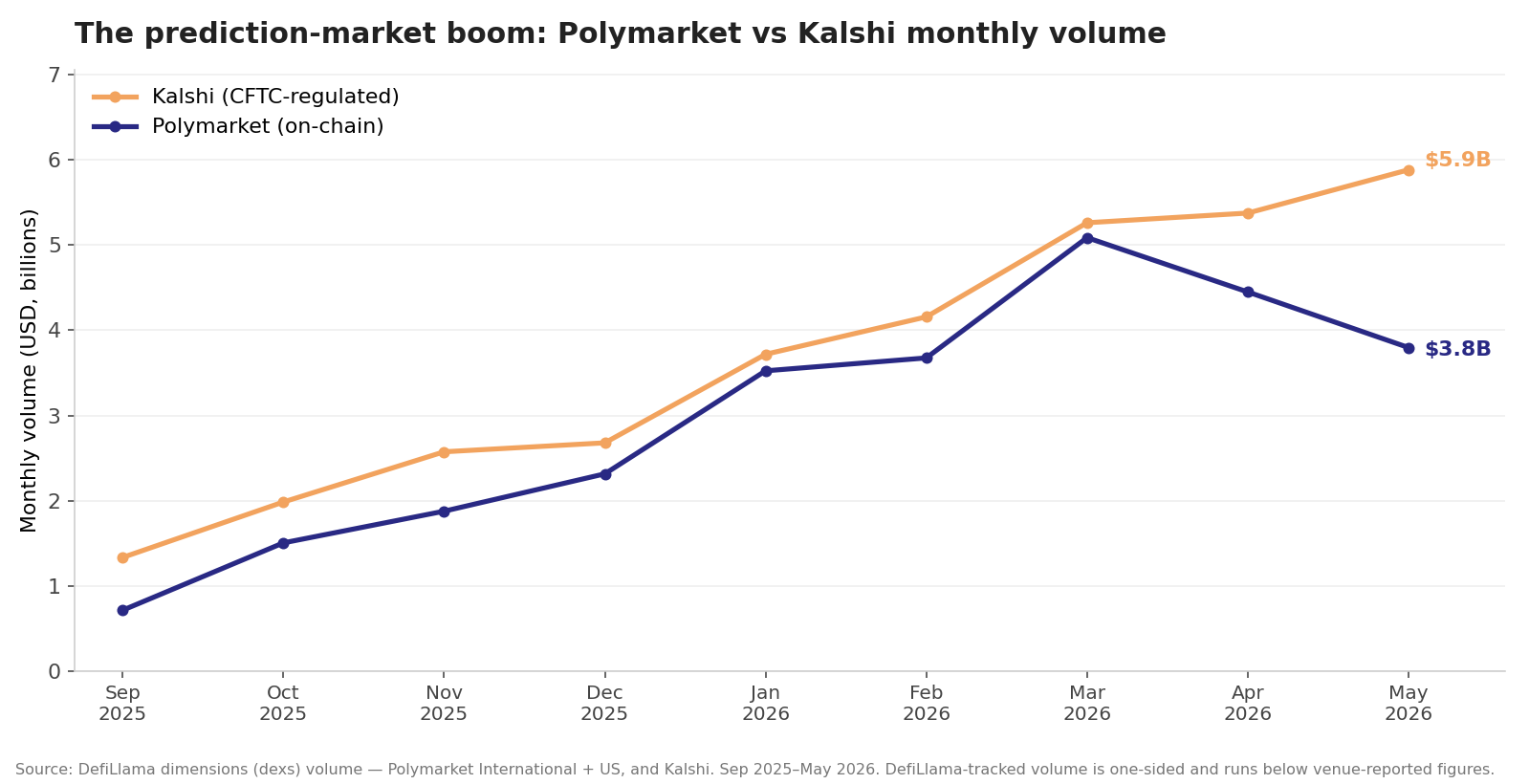 Monthly trading volume for Polymarket and Kalshi, September 2025 to May 2026, both climbing several-fold with Kalshi leading