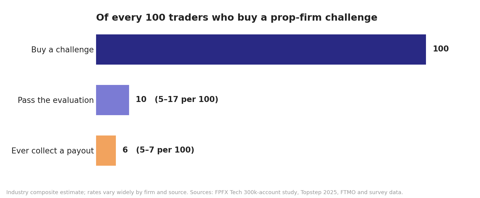 Funnel showing that of every 100 traders who buy a prop-firm challenge, roughly 10 pass the evaluation and roughly 6 ever collect a payout