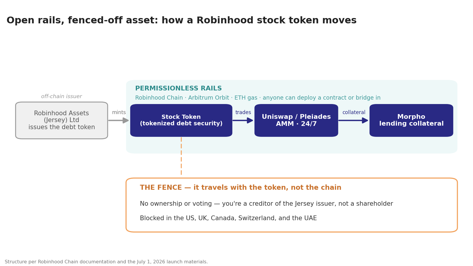 Diagram showing a Robinhood stock token minted off-chain by Robinhood Assets (Jersey) Ltd, then moving freely across the permissionless chain (trading on the Uniswap/Pleiades AMM, serving as Morpho lending collateral), while a fence travels with the token itself: no ownership or voting, and blocked in the US, UK, Canada, Switzerland, and UAE.